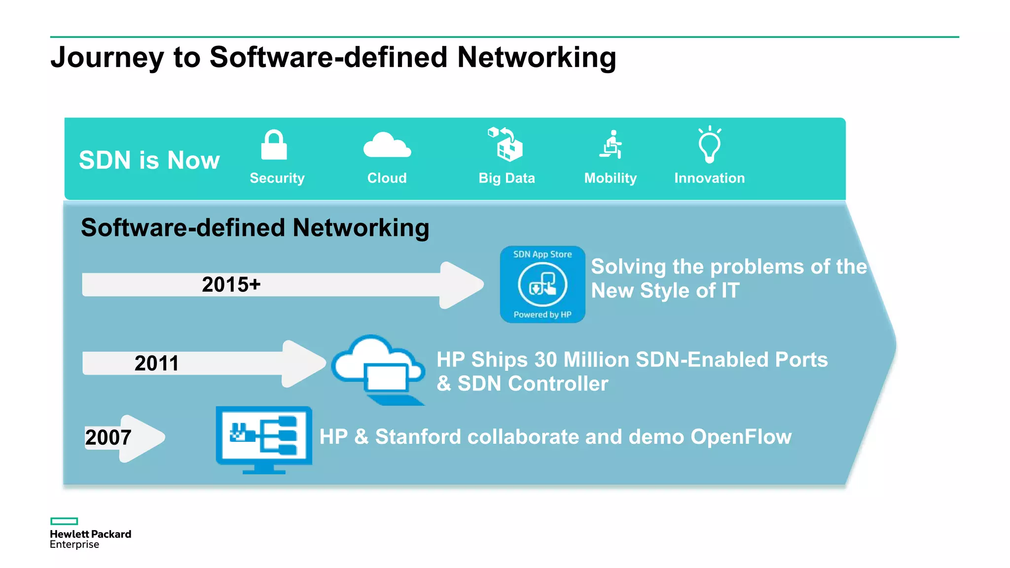 Journey to Software-defined Networking
HP & Stanford collaborate and demo OpenFlow
HP Ships 30 Million SDN-Enabled Ports
& SDN Controller
Software-defined Networking
2007
2011
2015+
Solving the problems of the
New Style of IT
SDN is Now
Security Cloud Big Data Mobility Innovation
 