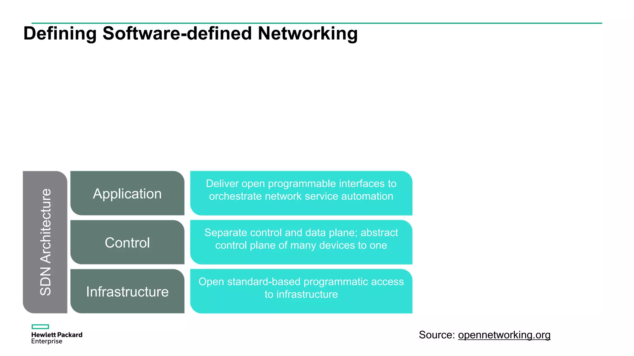 Defining Software-defined Networking
Open standard-based programmatic access
to infrastructureInfrastructure
Control
Application
Separate control and data plane; abstract
control plane of many devices to one
Deliver open programmable interfaces to
orchestrate network service automation
SDNArchitecture
Source: opennetworking.org
 