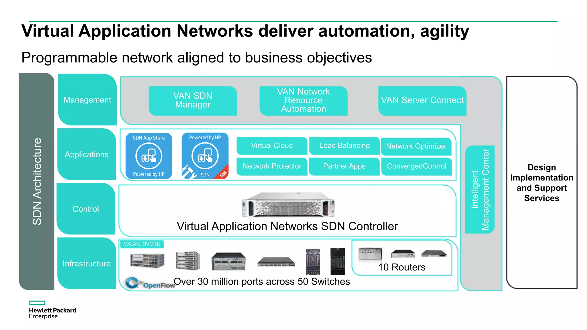 Virtual Application Networks SDN Controller
Infrastructure
SDNArchitecture
Programmable network aligned to business objectives
Virtual Application Networks deliver automation, agility
Virtual Cloud
Network Protector
Load Balancing
Partner Apps
Network Optimizer
ConvergedControl Design
Implementation
and Support
Services
Over 30 million ports across 50 Switches
10 Routers
VAN Network
Resource
Automation
Intelligent
ManagementCenter
VAN SDN
Manager
Management
Applications
Control
VAN Server Connect
VXLAN, NVGRE
 