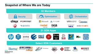 Snapshot of Where We are Today
92 Members
OptimizationSecurity Orchestration
Select SDN Customers
21 SDN Apps
 