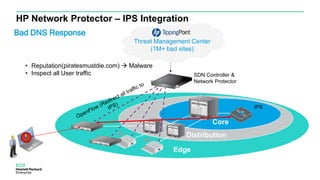 HP Network Protector – IPS Integration
Core
Distribution
Edge
Threat Management Center
(1M+ bad sites)
• Reputation(piratesmustdie.com)  Malware
• Inspect all User traffic
Bad DNS Response
IPS
SDN Controller &
Network Protector
 