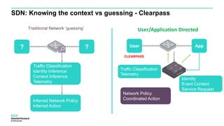 SDN: Knowing the context vs guessing - Clearpass
Traditional Network ‘guessing’ User/Application Directed
??
Traffic Classification
Identity Inference
Context Inference
Telemetry
Inferred Network Policy
Inferred Action
AppUser
Traffic Classification
Telemetry
Network Policy
Coordinated Action
Identity
Event Context
Service Request
CLEARPASS
 