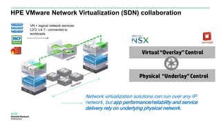 HPE VMware Network Virtualization (SDN) collaboration
Network virtualization solutions can run over any IP
network, but app performance/reliability and service
delivery rely on underlying physical network.
VN = logical network services
L2/3, L4-7 - connected to
workloads
 