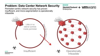 Problem: Data Center Network Security
Perimeter-centric network security has proven
insufficient, and micro-segmentation is operationally
infeasible
Little or no
lateral controls
inside perimeter
Internet Internet
Insufficient Operationally
Infeasible
+
 