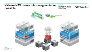 VMware NSX makes micro-segmentation
possible
Internet
Security Policy
Perimeter
Firewalls
Cloud
Management
Platform
+
 