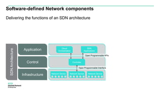 Delivering the functions of an SDN architecture
Software-defined Network components
Infrastructure
Control
Application
Separate control and data plane; abstract
control plane of many devices to one
Deliver open programmable interfaces to
orchestrate network service automation
SDNArchitecture
Open standard-based programmatic access
to infrastructure
Network Device Network Device Network Device
Controller
Open Programmable Interface
Cloud
Orchestration
SDN
Applications
Open Programmable APIs
 