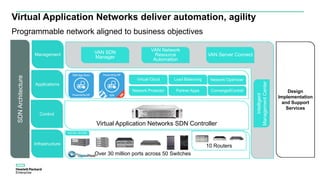 Virtual Application Networks SDN Controller
Infrastructure
SDNArchitecture
Programmable network aligned to business objectives
Virtual Application Networks deliver automation, agility
Virtual Cloud
Network Protector
Load Balancing
Partner Apps
Network Optimizer
ConvergedControl Design
Implementation
and Support
Services
Over 30 million ports across 50 Switches
10 Routers
VAN Network
Resource
Automation
Intelligent
ManagementCenter
VAN SDN
Manager
Management
Applications
Control
VAN Server Connect
VXLAN, NVGRE
 