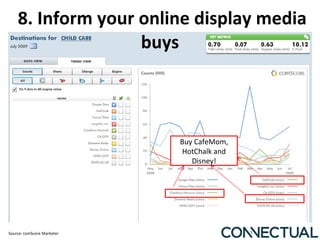   8. Inform your online display media buys Source: comScore Marketer Buy CafeMom, HotChalk and Disney! 