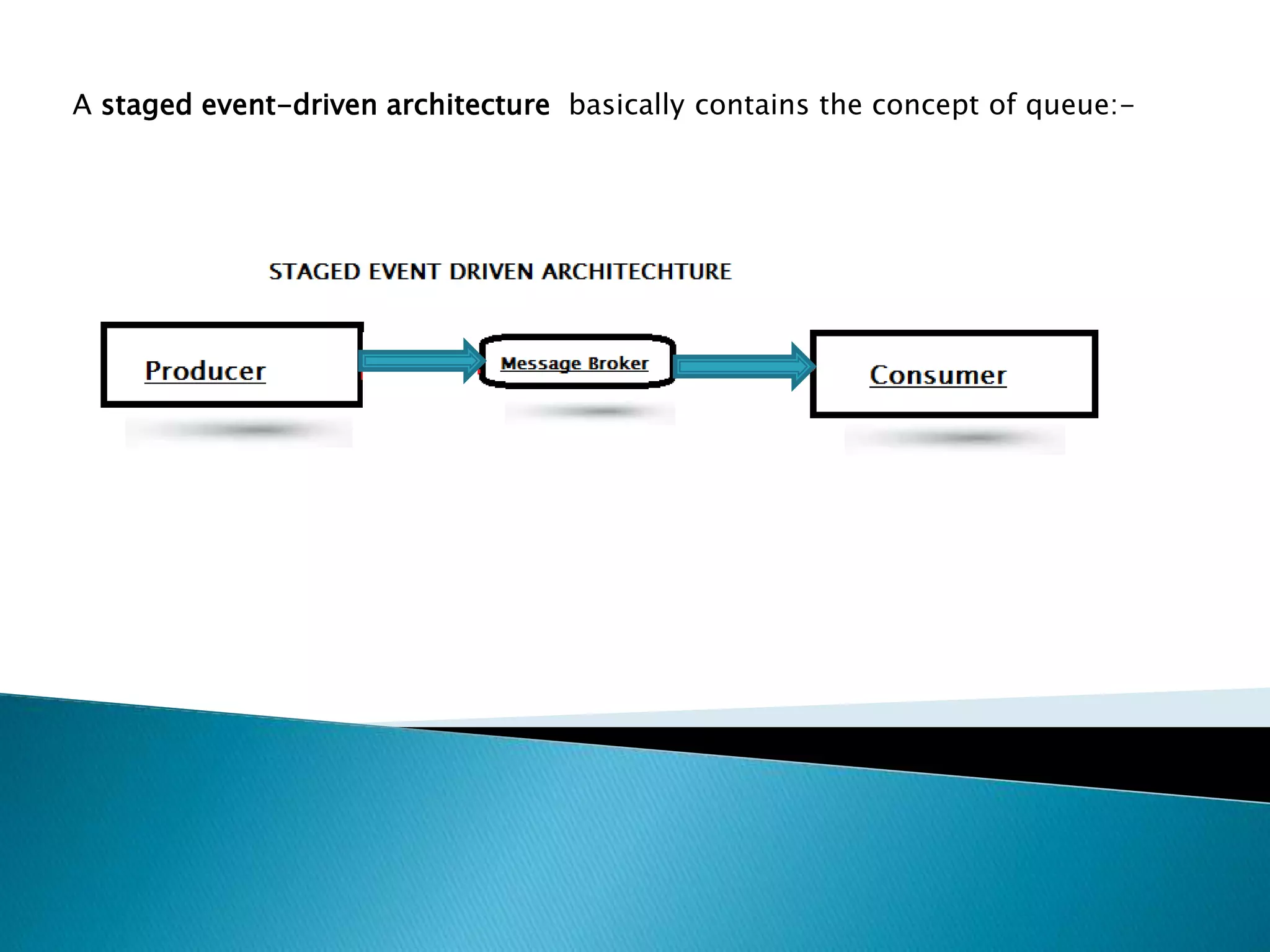 A staged event-driven architecture basically contains the concept of queue:-
 