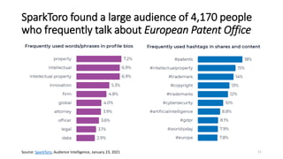 SparkToro found a large audience of 4,170 people
who frequently talk about European Patent Office
11
Source: SparkToro, Audience Intelligence, January 23, 2021
 