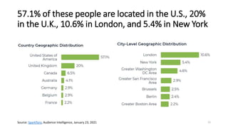 57.1% of these people are located in the U.S., 20%
in the U.K., 10.6% in London, and 5.4% in New York
12
Source: SparkToro, Audience Intelligence, January 23, 2021
 