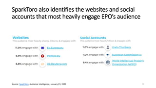 SparkToro also identifies the websites and social
accounts that most heavily engage EPO’s audience
20
Source: SparkToro, Audience Intelligence, January 23, 2021
 