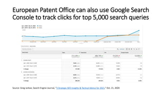 European Patent Office can also use Google Search
Console to track clicks for top 5,000 search queries
Source: Greg Jarboe, Search Engine Journal, “3 Strategic SEO Insights & Tactical Advice for 2021,” Oct. 21, 2020
 