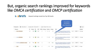 But, organic search rankings improved for keywords
like OMCA certification and OMCP certification
 