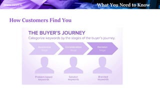 MACH DIGITAL What You Need to Know
How Customers Find You
 