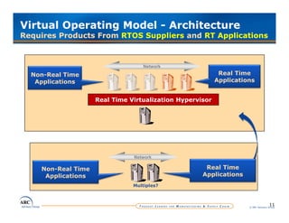 Virtual Operating Model - Architecture
Requires Products From RTOS Suppliers and RT Applications



                                  Network

  Non-Real Time                                            Real Time
   Applications                                           Applications


                    Real Time Virtualization Hypervisor




                               Network

    Non-Real Time                                    Real Time
     Applications                                   Applications
                               Multiples?



                                                                                   11
                                                                    © ARC Advisory Group
 