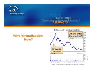 Interest in Virtualization

                                            Others enter
Why Virtualization                          the market?
      Now?


                     Growing
                     interest




                     Note: Factors other than those shown existed.
 