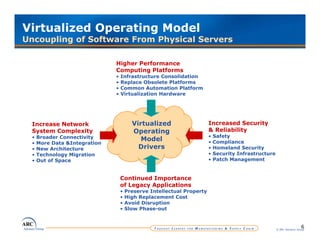 Virtualized Operating Model
Uncoupling of Software From Physical Servers

                               Higher Performance
                               Computing Platforms
                               •   Infrastructure Consolidation
                               •   Replace Obsolete Platforms
                               •   Common Automation Platform
                               •   Virtualization Hardware




  Increase Network                       Virtualized                    Increased Security
  System Complexity                      Operating                      & Reliability
  •   Broader Connectivity
                         y                                              •   Safety
                                            Model                       •   Compliance
  •   More Data &Integration
  •   New Architecture                     Drivers                      •   Homeland Security
  •   Technology Migration                                              •   Security Infrastructure
  •   Out of Space                                                      •   Patch Management


                                   Continued Importance
                                   of Legacy Applications
                                   •   Preserve Intellectual Property
                                   •   High Replacement Cost
                                   •   Avoid Disruption
                                       A id Di     ti
                                   •   Slow Phase-out


                                                                                                                       6
                                                                                                      © ARC Advisory Group
 