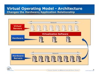 Virtual Operating Model - Architecture
Changes the Hardware/Application Relationship



                              Network

    Virtual
    Servers

                       Virtualization Software
                                        f

   Hardware




                                Network
   Hardware
    Servers




                                                                  9
                                                 © ARC Advisory Group
 