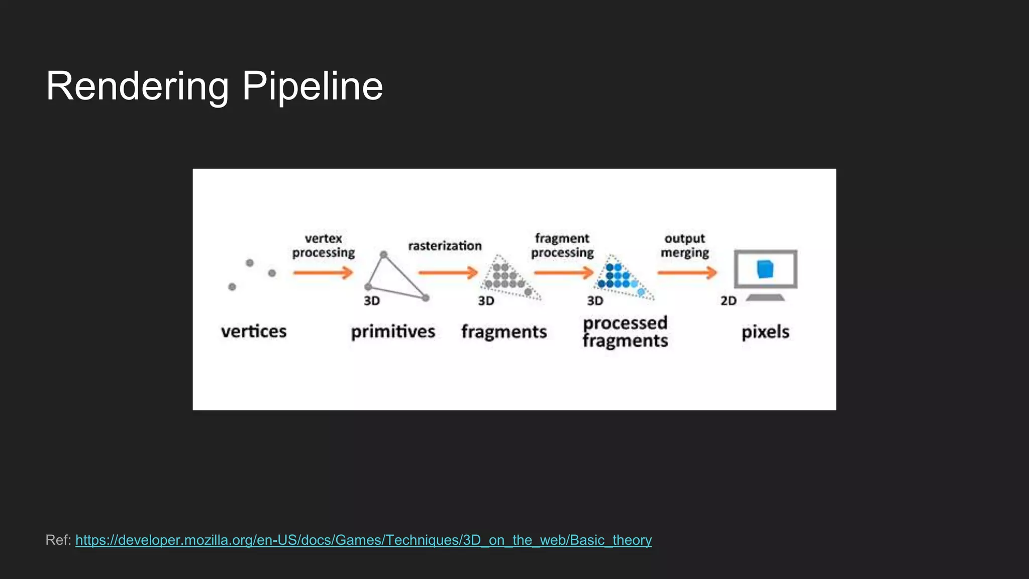 Rendering Pipeline
Ref: https://developer.mozilla.org/en-US/docs/Games/Techniques/3D_on_the_web/Basic_theory
 