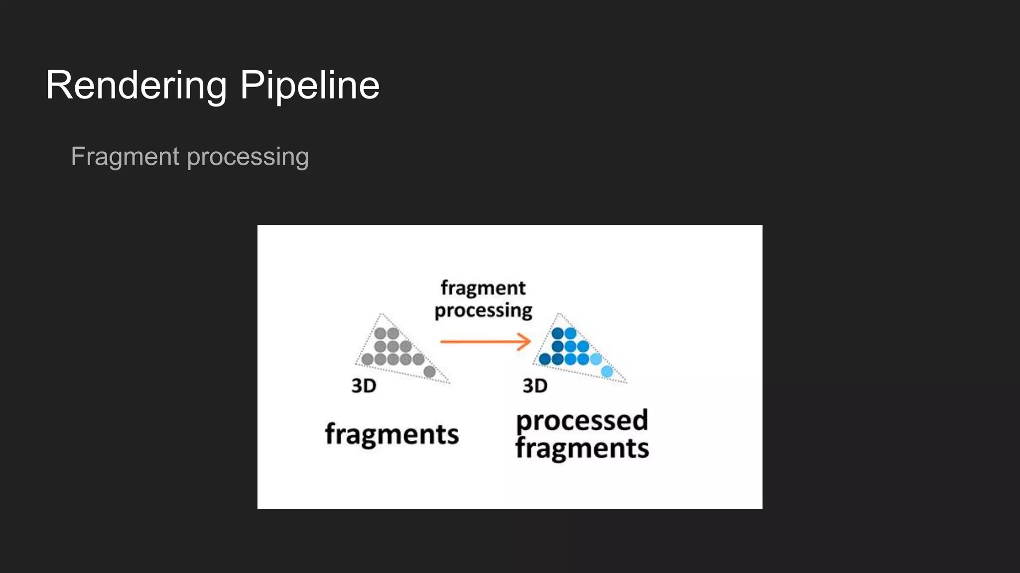 Rendering Pipeline
Fragment processing
 