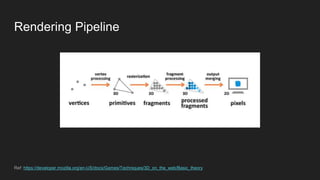 Rendering Pipeline
Ref: https://developer.mozilla.org/en-US/docs/Games/Techniques/3D_on_the_web/Basic_theory
 