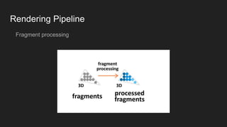 Rendering Pipeline
Fragment processing
 