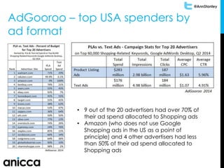 @AnnStanley
AdGooroo – top USA spenders by
ad format
• 9 out of the 20 advertisers had over 70% of
their ad spend allocated to Shopping ads
• Amazon (who does not use Google
Shopping ads in the US as a point of
principle) and 4 other advertisers had less
than 50% of their ad spend allocated to
Shopping ads
 