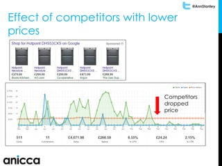 @AnnStanley
Effect of competitors with lower
prices
Competitors
dropped
price
 