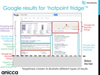@AnnStanley
Google results for ‘hotpoint fridge’*
Pay per click
text ads (via
AdWords)
Pay per click
text ads (via
AdWords)
Organic or
natural
search results
Shopping Ads
(paid ads via
AdWords)
Google My
Business
listings
*keyphrase chosen to illustrate different types of results
Google My
Business
listings
Organic or
natural
search results
Below
the fold
 