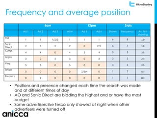 @AnnStanley
Frequency and average position
6am 12pm Stats
Ad 1 Ad 2 Ad 3 Ad 4 Ad 5 Ad 6 Shown Frequency Av. First
showing
AO
1 1 1/2/3 1 1 1 6 8 1.0
Sonic
Direct
2 3 2 2 0 2/5 5 7 1.8
Currys
4 4 0 4 5 4 5 5 3.5
Argos
3 0 5 3 0 3 3 3 2.3
Very
5 5 0 5 0 0 3 3 2.5
Tesco
0 0 0 0 2/3/4 0 1 3 0.3
Euronics
0 2 0 0 0 0 1 1 0.3
• Positions and presence changed each time the search was made
and at different times of day
• AO and Sonic Direct are bidding the highest and or have the most
budget
• Some advertisers like Tesco only showed at night when other
advertisers were turned off
 