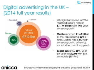@AnnStanley
Digital advertising in the UK –
(2014 full year results)
• UK digital ad spend in 2014
reached record high of
£7.194 billion with 14% year-
on-year growth
• Mobile reached £1.62 billion
of this, representing 23% of
total. Mobile had 63% year-
on-year growth, driven by
social, video and in-app ads
• Social ads grew 65% year-
on-year to £922m with 56%
on mobile (£517m)
Source: www.iabuk.net/blog/digital-adspend-goes-stellar-in-2014
 