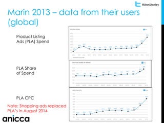 @AnnStanley
Marin 2013 – data from their users
(global)
Product Listing
Ads (PLA) Spend
PLA Share
of Spend
PLA CPC
Note: Shopping ads replaced
PLA’s in August 2014
 