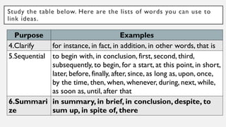 Study the table below. Here are the lists of words you can use to
link ideas.
Purpose Examples
4.Clarify for instance, in fact, in addition, in other words, that is
5.Sequential to begin with, in conclusion, first, second, third,
subsequently, to begin, for a start, at this point, in short,
later, before, finally, after, since, as long as, upon, once,
by the time, then, when, whenever, during, next, while,
as soon as, until, after that
6.Summari
ze
in summary, in brief, in conclusion, despite, to
sum up, in spite of, there
 
