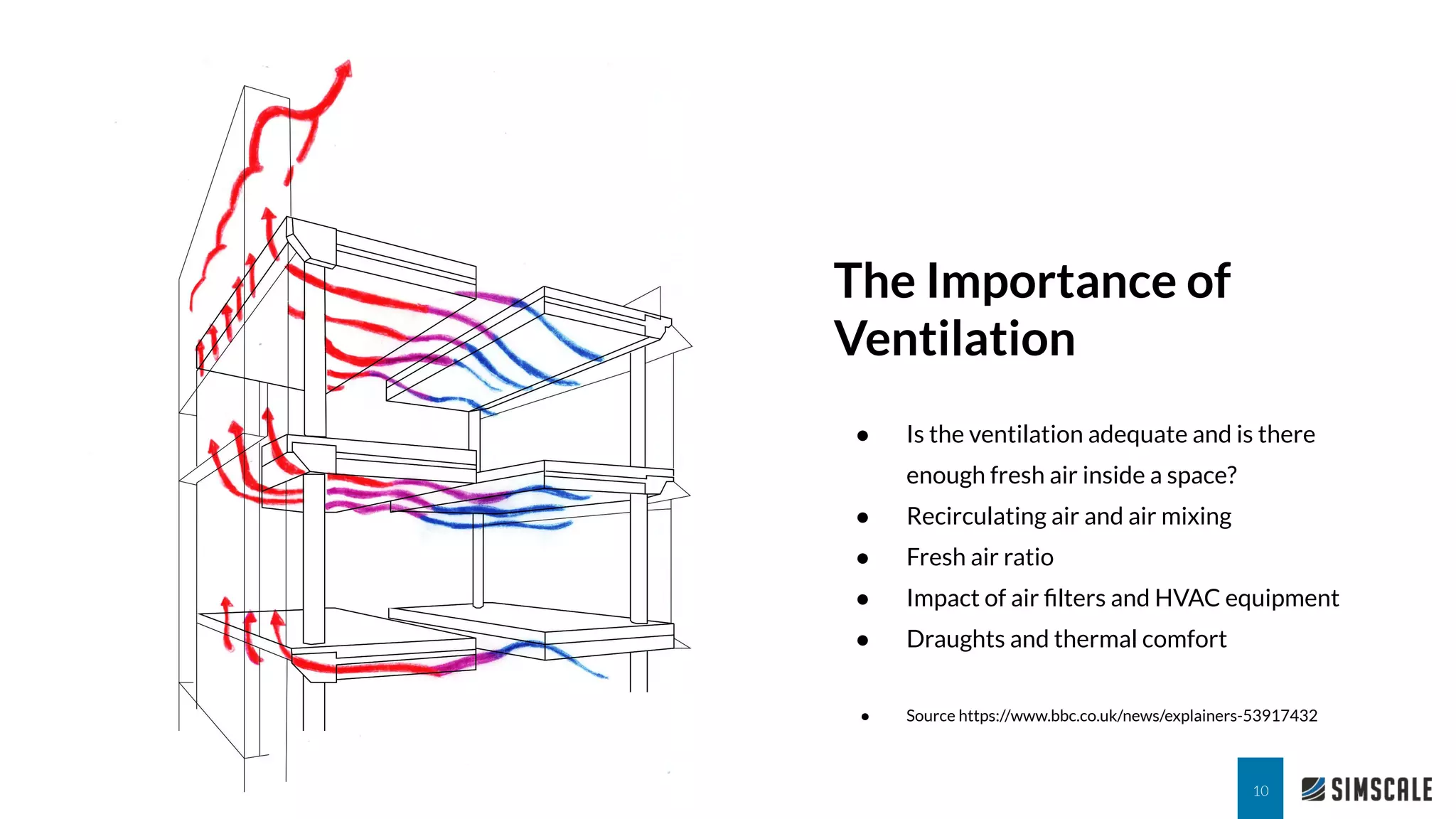 The Importance of
Ventilation
10
● Is the ventilation adequate and is there
enough fresh air inside a space?
● Recirculating air and air mixing
● Fresh air ratio
● Impact of air ﬁlters and HVAC equipment
● Draughts and thermal comfort
● Source https://www.bbc.co.uk/news/explainers-53917432
 