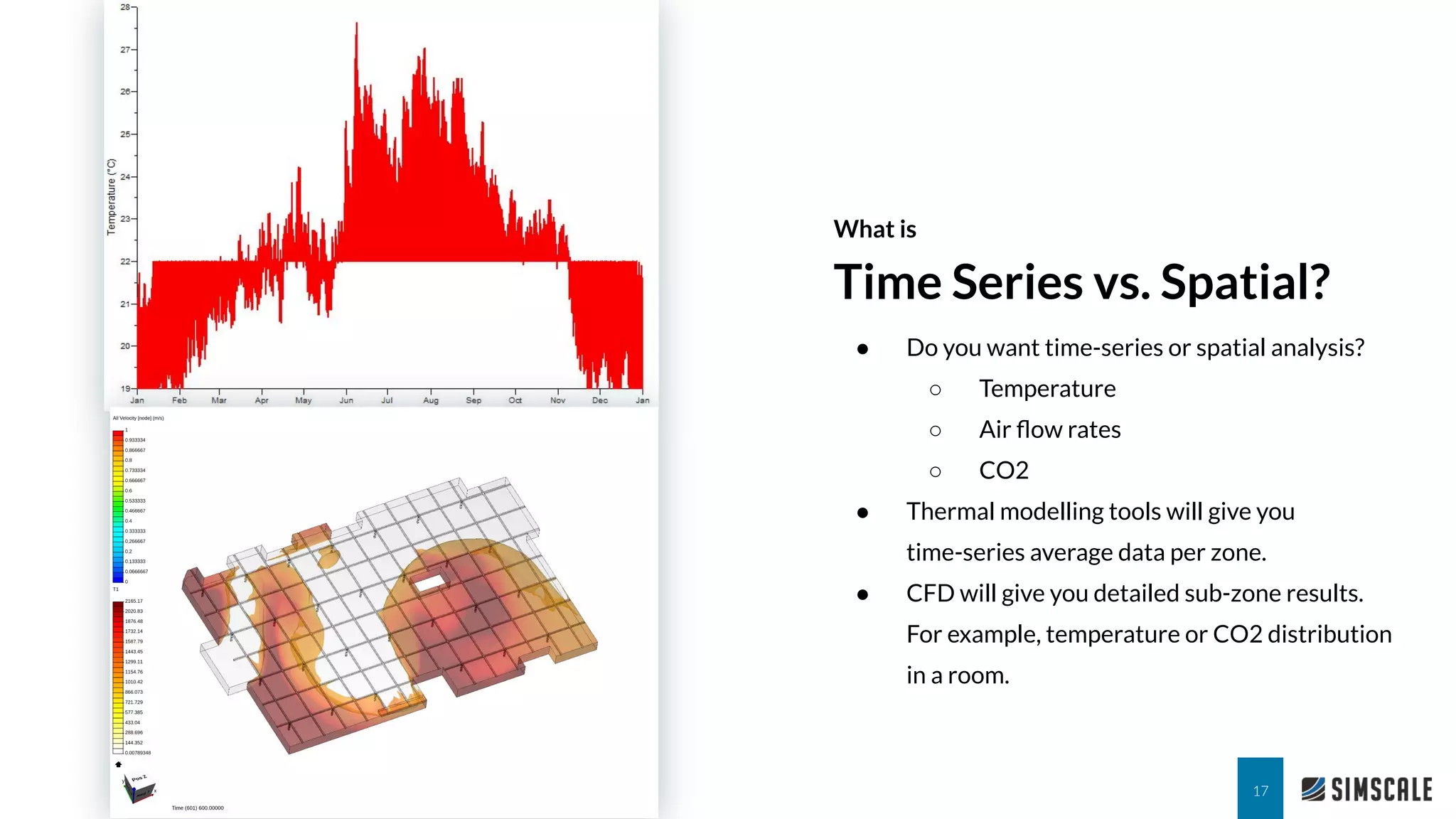 What is
Time Series vs. Spatial?
17
● Do you want time-series or spatial analysis?
○ Temperature
○ Air ﬂow rates
○ CO2
● Thermal modelling tools will give you
time-series average data per zone.
● CFD will give you detailed sub-zone results.
For example, temperature or CO2 distribution
in a room.
 