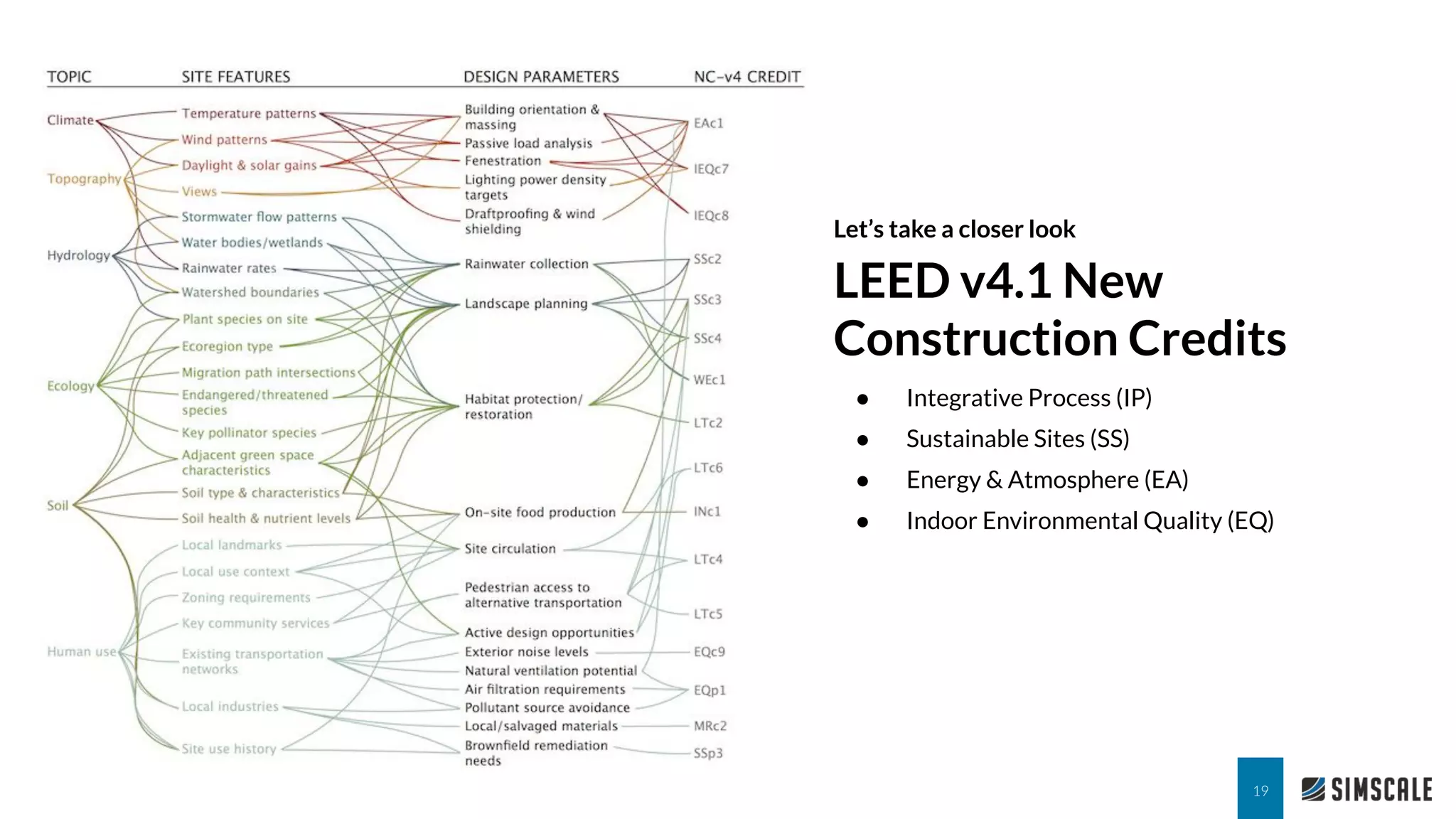Let’s take a closer look
LEED v4.1 New
Construction Credits
19
● Integrative Process (IP)
● Sustainable Sites (SS)
● Energy & Atmosphere (EA)
● Indoor Environmental Quality (EQ)
 