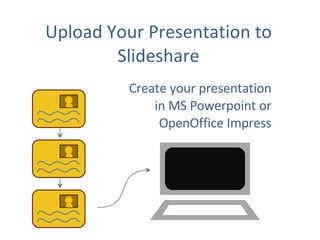 Upload Your Presentation to Slideshare Create your presentation in MS Powerpoint or OpenOffice Impress 