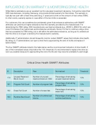While lifetime estimations are an excellent tool for educated investment decisions, it should be noted that
SSD manufacturers, including Samsung, only provide limited warranty for their drives. The warranty is
typically two-part with a fixed time period (e.g. 5 years) and a limit on the amount of host writes (TBW).
In other words, warranty expires in case either of the two limits is exceeded.
For customers, this can sometimes be problematic given that endurance estimations with SMART
attributes can yield much higher endurance than the warranty provided by the manufacturer. For
determining the TBW rating, SSD manufacturers use fixed workloads (e.g. JEDEC’s JESD219), which are
more IO intensive than typical real-world enterprise workloads. Hence it is fine to continue using a drive
that has exceeded its TBW rating, but is still within the estimated endurance, as long as it’s understood
that the drive is no longer covered by the manufacturer’s warranty.
Additionally, IT administrators should frequently monitor certain SMART values that indicate drive health.
By doing so, IT administrators can spot a drive that is approaching the end of its life and replace it
before failure.
The four SMART attributes listed in the table below are the most important indicators of drive health. If
any of the normalized values drop below the 10% threshold, it’s recommended to replace the drive as
soon as possible because it’s approaching the end of its life and may become unreliable if used longer.
Implications on Warranty & Monitoring Drive Health
ID Description Raw Normalized Threshold
179
Unused Reserved
Block Count
Number of unused
reserved blocks in SSD
Percentage of remaining
unused reserved blocks
10%
181 Program Fail Count Number of program fails
Percentage of remaining
program fails
10%
182 Erase Fail Count Number of erase fails
Percentage of remaining
erase fails
10%
183 Runtime Bad Count
Number of runtime bad
blocks
Percentage of remaining
runtime bad blocks
10%
Critical Drive Health SMART Attributes
 