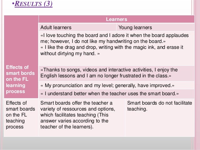 •RESULTS (3)
Effects of
smart bords
on the FL
learning
process
Learners
Adult learners Young learners
«I love touching the board and I adore it when the board applaudes
me; however, I do not like my handwriting on the board.»
« I like the drag and drop, writing with the magic ink, and erase it
without dirtying my hand. »
«Thanks to songs, videos and interactive activities, I enjoy the
English lessons and I am no longer frustrated in the class.»
« My pronunciation and my level; generally, have improved.»
« I understand better when the teacher uses the smart board.»
Effects of
smart boards
on the FL
teaching
process
Smart boards offer the teacher a
variety of ressources and options,
which facilitates teaching (This
answer varies according to the
teacher of the learners).
Smart boards do not facilitate
teaching.
 