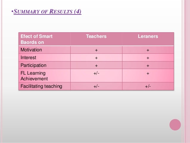 •SUMMARY OF RESULTS (4)
Efect of Smart
Baords on
Teachers Leraners
Motivation + +
Interest + +
Participation + +
FL Learning
Achievement
+/- +
Facilitating teaching +/- +/-
 