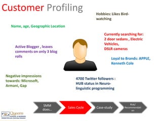 Customer ProfilingHobbies: Likes Bird-watchingName, age, Geographic LocationCurrently searching for:2 door sedans , Electric Vehicles, DSLR camerasActive Blogger , leaves comments on only 3 blog rollsLoyal to Brands: APPLE,  Kenneth ColeNegative impressions towards: Microsoft, Armani, Gap4700 Twitter followers : HUB status in Neuro-linguistic programming