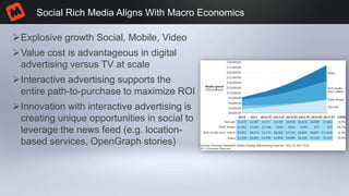 Social Rich Media Aligns With Macro Economics
Explosive growth Social, Mobile, Video
Value cost is advantageous in digital
advertising versus TV at scale
Interactive advertising supports the
entire path-to-purchase to maximize ROI
Innovation with interactive advertising is
creating unique opportunities in social to
leverage the news feed (e.g. location-
based services, OpenGraph stories)
 