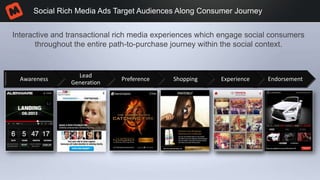 Social Rich Media Ads Target Audiences Along Consumer Journey
Awareness
Lead
Generation
Preference Shopping Experience Endorsement
Interactive and transactional rich media experiences which engage social consumers
throughout the entire path-to-purchase journey within the social context.
 