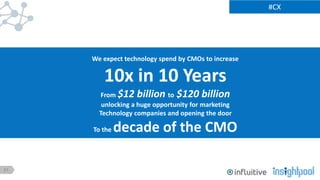 21
#CX
We expect technology spend by CMOs to increase
10x in 10 Years
From $12 billion to $120 billion
unlocking a huge opportunity for marketing
Technology companies and opening the door
To the decade of the CMO
 