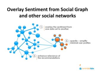 Overlay Sentiment from Social Graph
     and other social networks
 