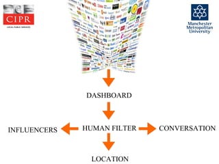 DASHBOARD HUMAN FILTER CONVERSATION INFLUENCERS LOCATION 