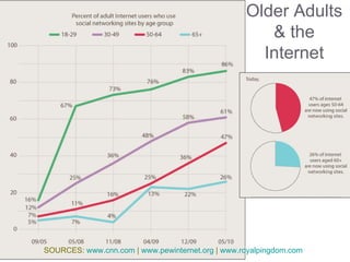 Older Adults & the Internet SOURCES:  www.cnn.com  |  www.pewinternet.org  |  www.royalpingdom.com 