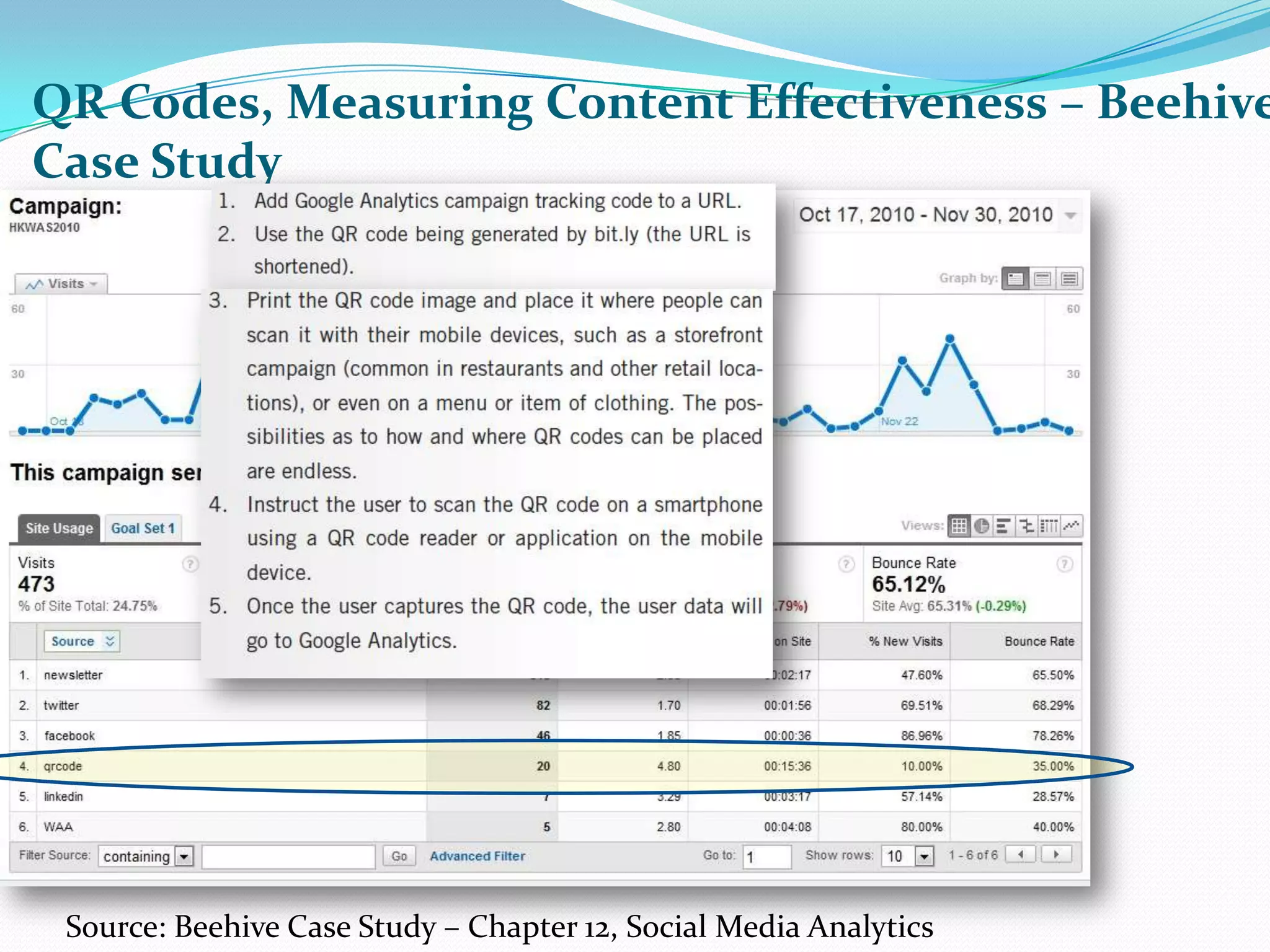 QR Codes, Measuring Content Effectiveness – Beehive Case Study Source: Beehive Case Study – Chapter 12, Social Media Analytics
