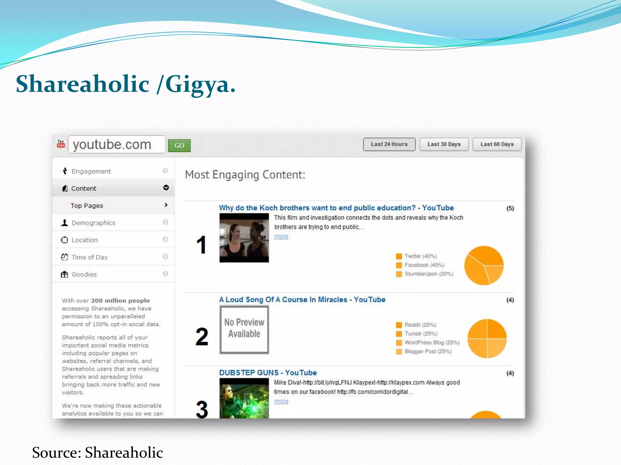 Shareaholic /Gigya.Source: Shareaholic